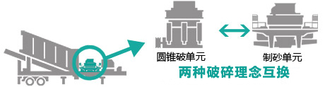篩分單元和破碎單元互換系統(tǒng)